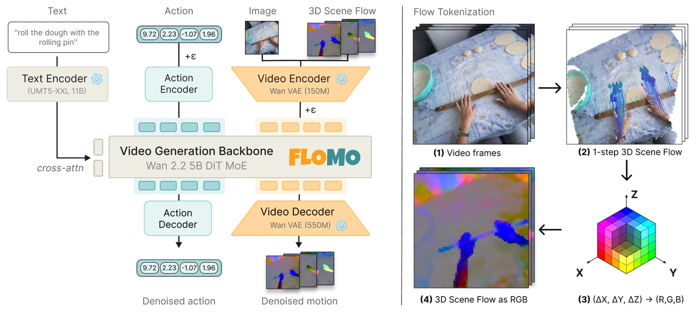 FloMo architecture for jointly predicting 3D scene flow and robot actions