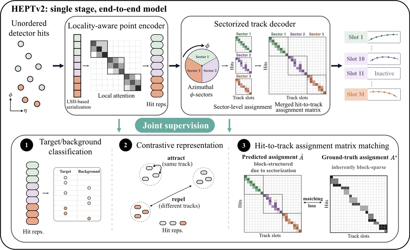 HEPTv2 single-stage end-to-end model and joint supervision from Figure 1