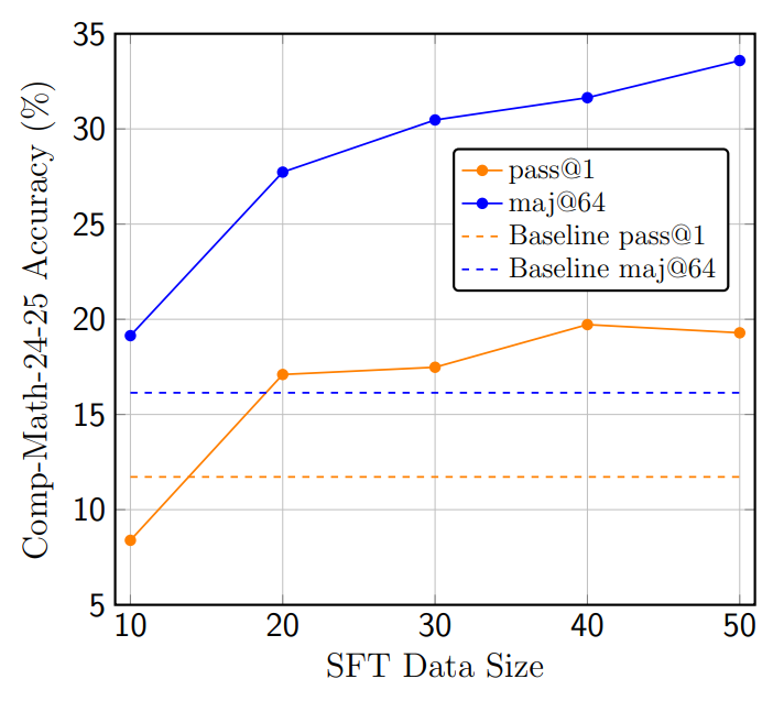 Is Human-Written Data Enough? thumbnail